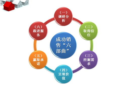 網絡銷售成功六部曲 利用信息技術實現業績突破