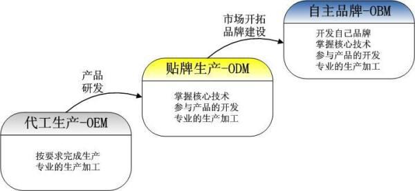 OEM、ODM、OBM 英文全稱及網絡經營解析