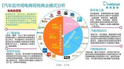 汽車后市場的新零售主義